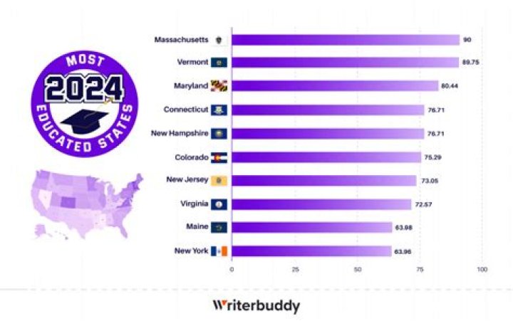 'Most educated' state revealed in new report -- and it's not New York