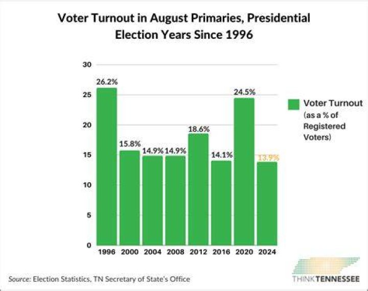 'Voters think he's too old' 