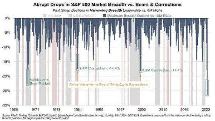 ‘Bad Breadth’ is the latest ridiculous reason naysayers insist stocks are doomed