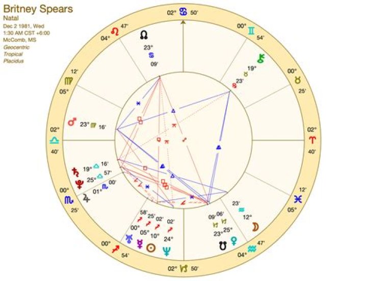 Britney Spears' birth chart set her free and transformed her