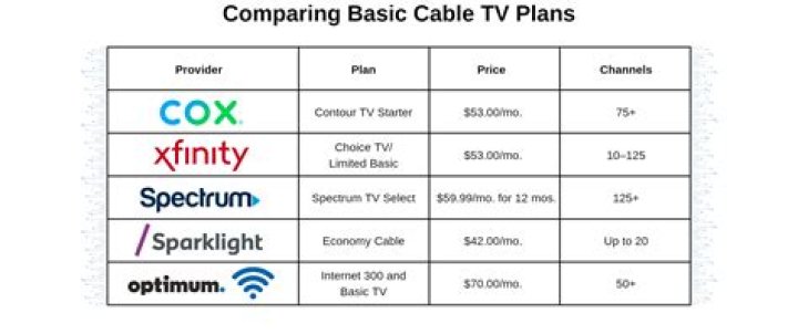 Comcast’s basic cable prices up the most among providers