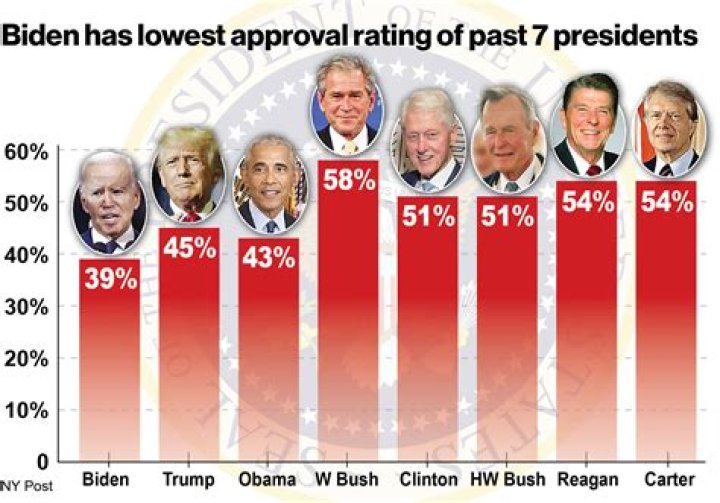 Congress' job approval hits 13% in poll following speakership crisis