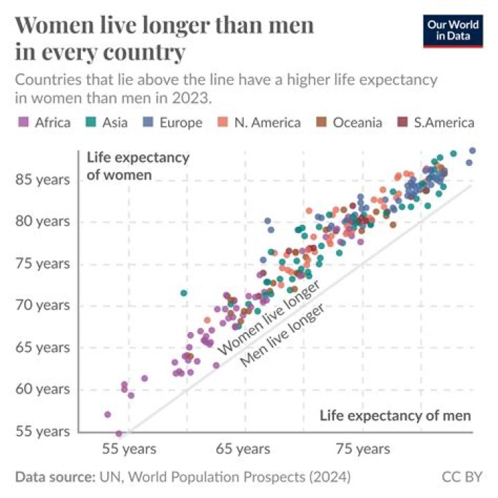 Exercise may not be the key to living longer, new research says