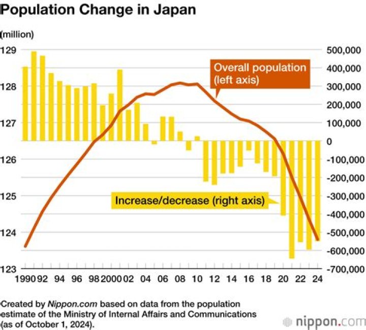 Experts warn US is following Japan's population decline
