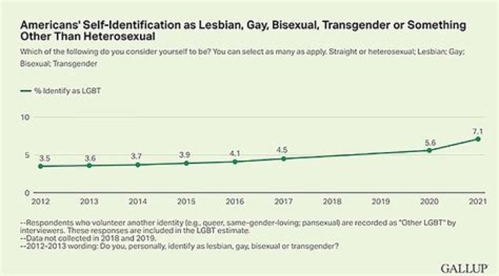 Fewer teens than ever identify as heterosexual: CDC report