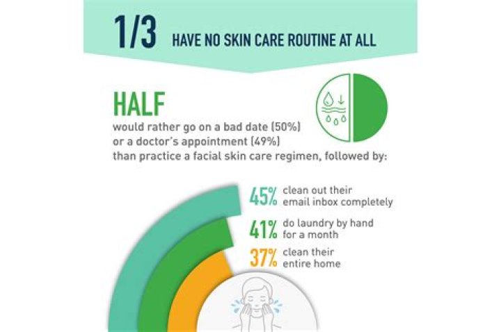 Gen Z, millennial men prefer bad dates to skincare routines: poll