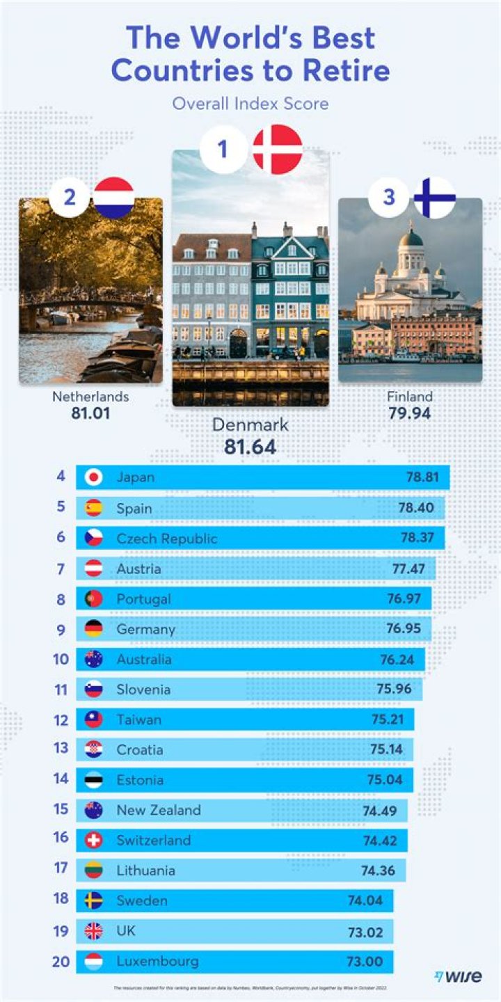 Here are the 12 best countries to retire in