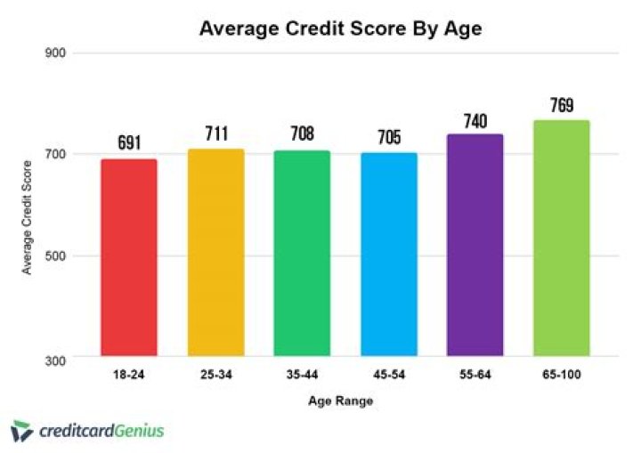 Here’s the average credit score by age — how do you stack up?