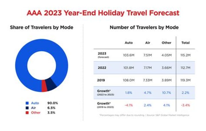 Holiday travel expected to top 115M travelers — and break flying record: AAA
