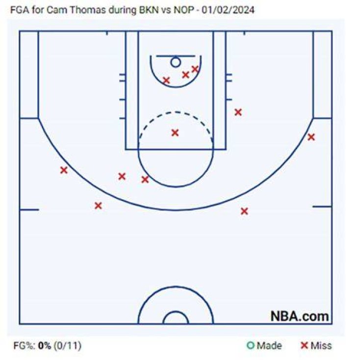 How Cam Thomas' 0-for-20 Nets shooting slump started and ended