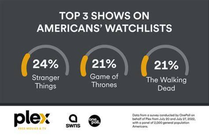 How many shows, movies are on the average person's watch list?
