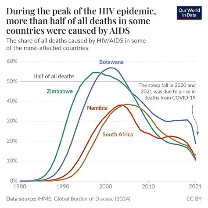 How the AIDS epidemic really began