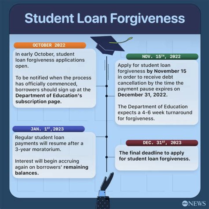 How to apply for student loan forgiveness