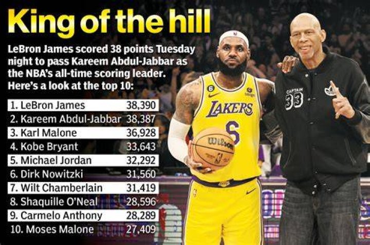 LeBron James passes Kareem Abdul-Jabbar to become all-time leading scorer