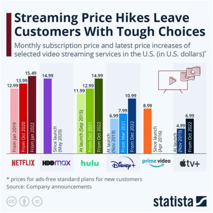 More customers cancel their streaming services as rates rise