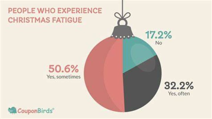 Most Americans think holiday season starts too early: survey