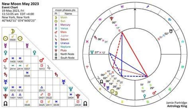 New moon in Taurus 2023: Freshness, fertility and finances