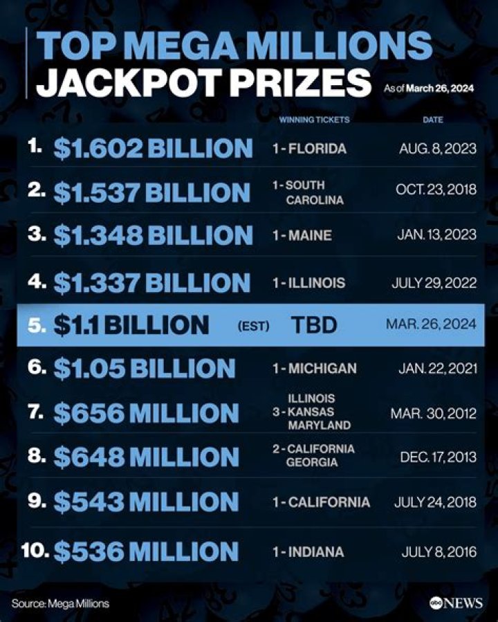 NYC deli sells $20M winning Mega Millions ticket in Bronx