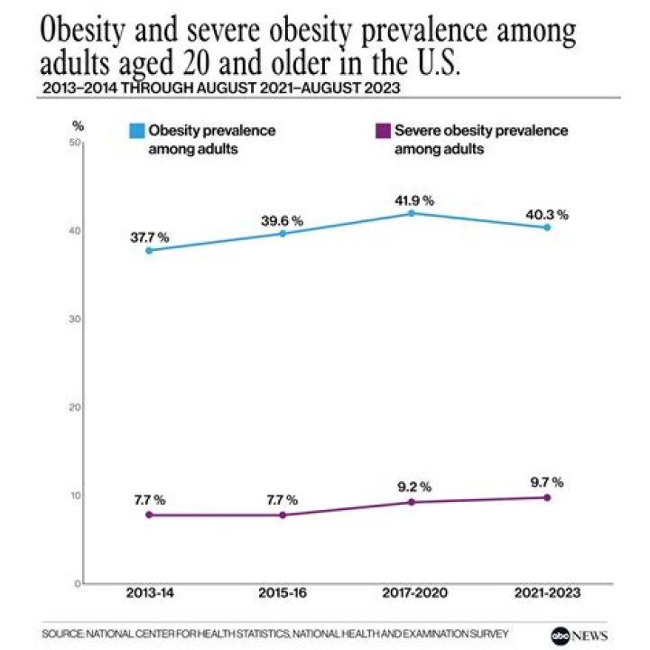 Obesity up 25 percent in NYC