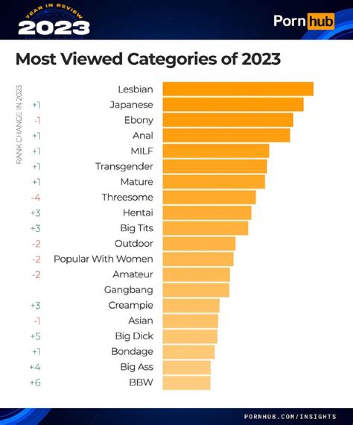 Pornhub reveals the most popular searches of 2023
