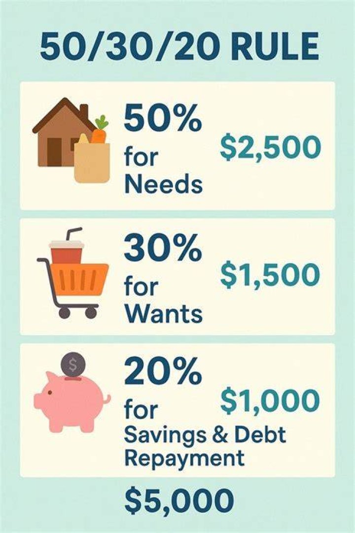 Simplify your life with the 50/30/20 rule