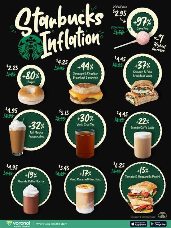 Starbucks charges Oklahoma couple nearly $4,500 for coffee