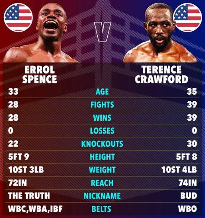 Terence Crawford vs. Errol Spence Jr. opening odds for Title Fight
