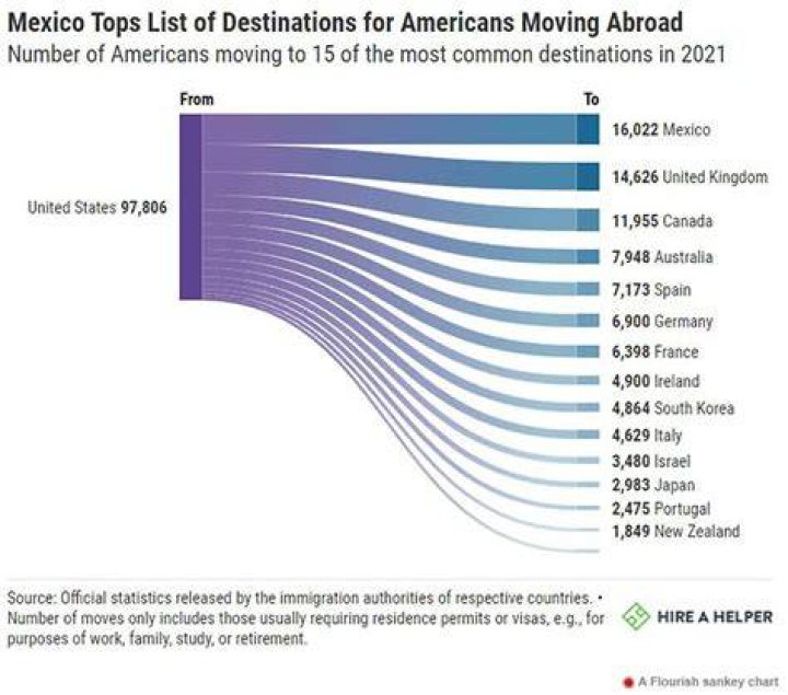 The number of Americans moving to Spain has risen since 2019