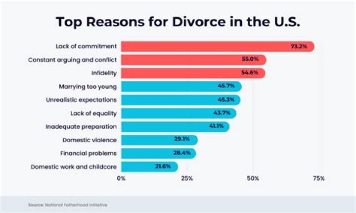 The top reasons Americans get divorced revealed in poll