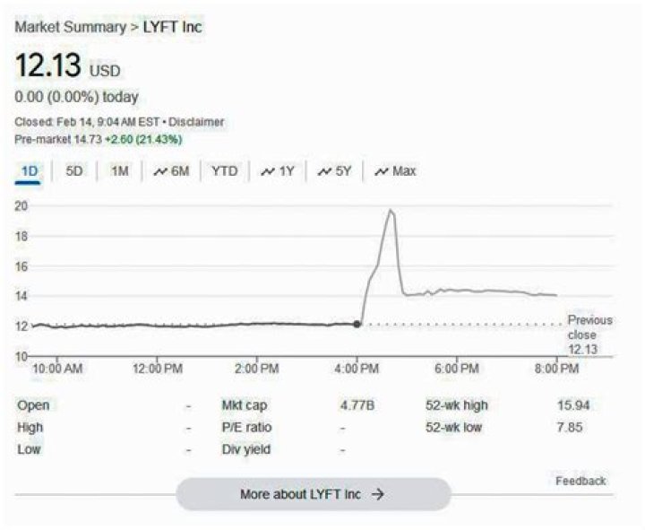 Typo in earnings report sends Lyft stock soaring by 67%