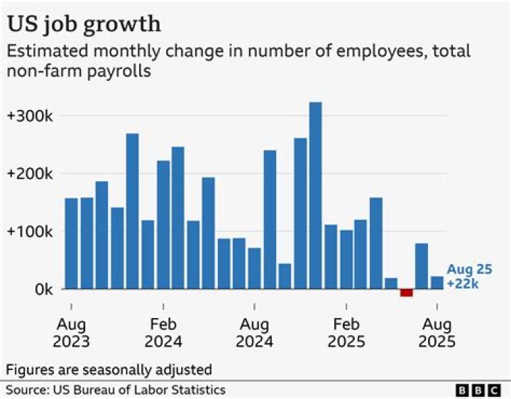 US companies added 187,000 jobs in August, unemployment at 3.8%