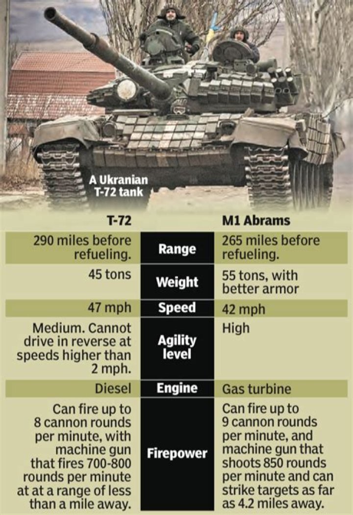 US M1 Abrams vs. Ukraine's T-72 tanks: Here's how they compare
