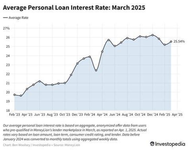 What are the average personal loan interest rates?