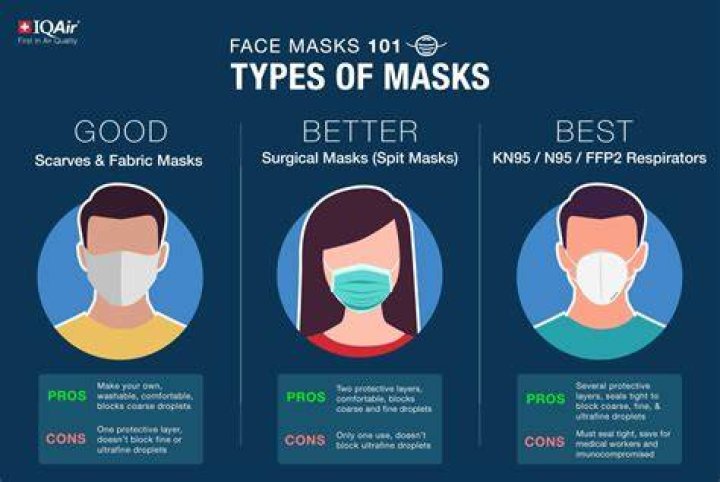When to wear 7 different types of face masks: KN95, 3M, N95