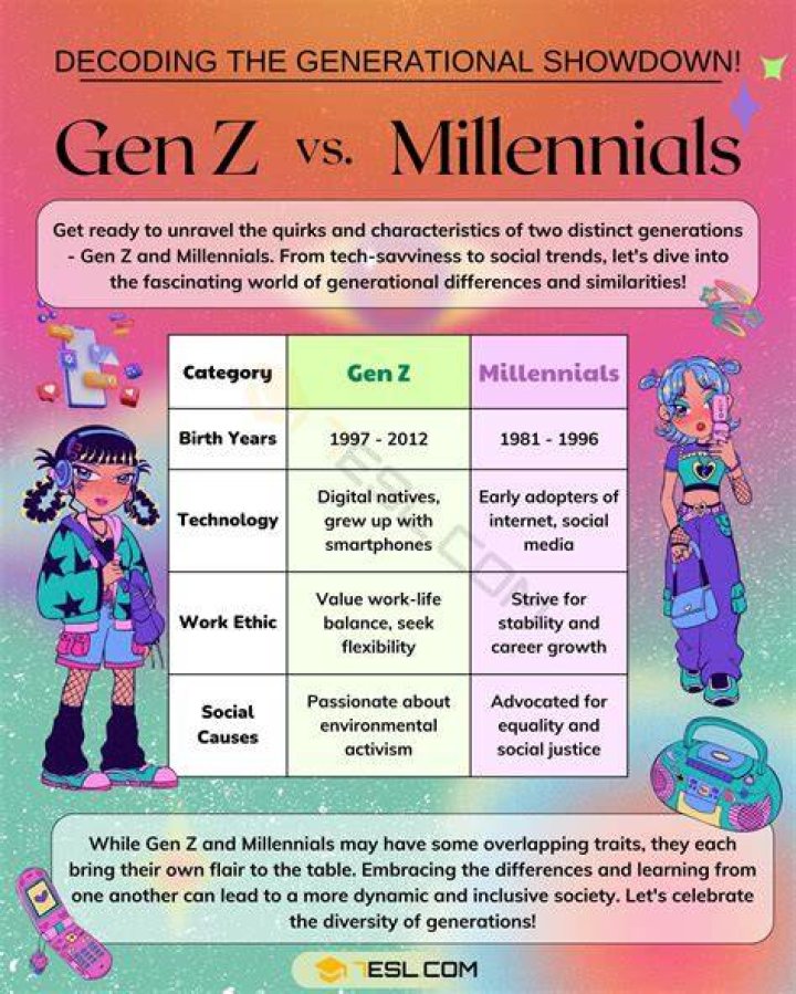 Why Gen Z is 'more spiritual' and religious than Millennials