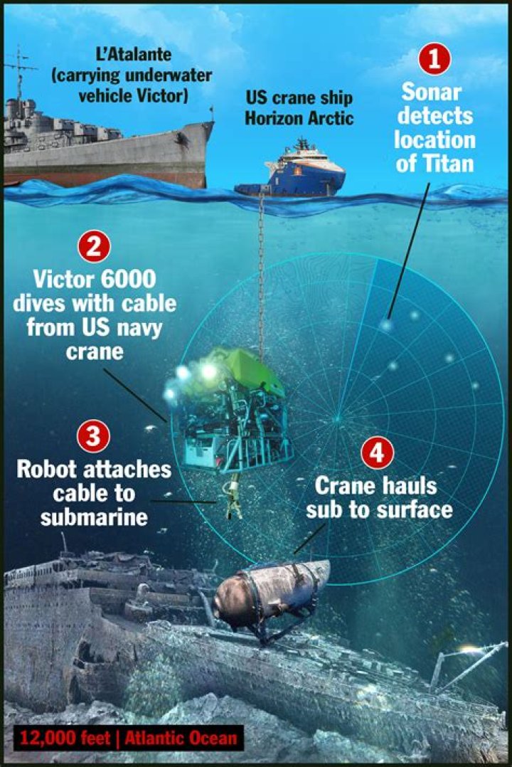 With Titanic sub crew out of oxygen, search and rescue experts explain what happens next