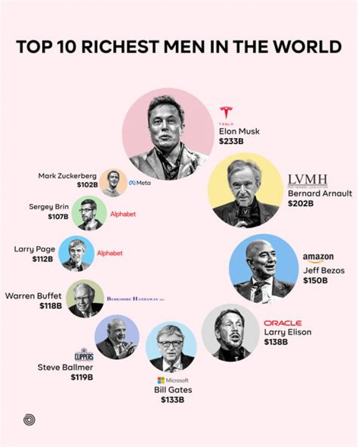 World's richest $852B wealthier in 2023