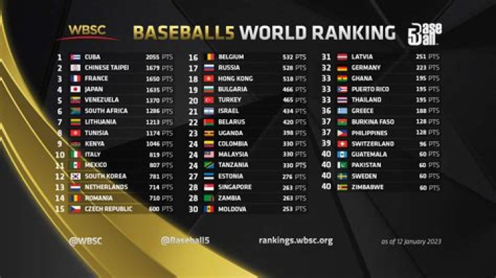 World ranking system becoming 'obsolete'